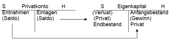 Übersicht Eigenkapitalkonto und Privatkonto.png